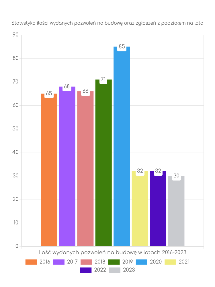 Zestawienie statystyk pozwoleń na budowę w gminie Komarówka Podlaska